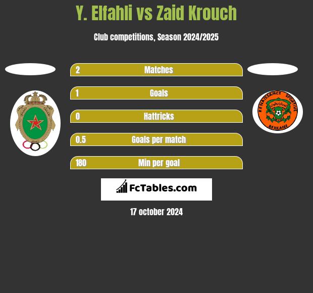 Y. Elfahli vs Zaid Krouch h2h player stats