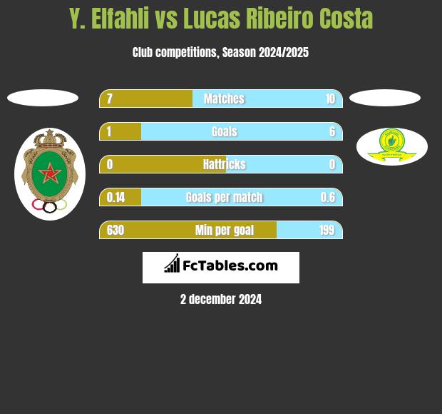 Y. Elfahli vs Lucas Ribeiro Costa h2h player stats