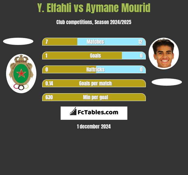 Y. Elfahli vs Aymane Mourid h2h player stats