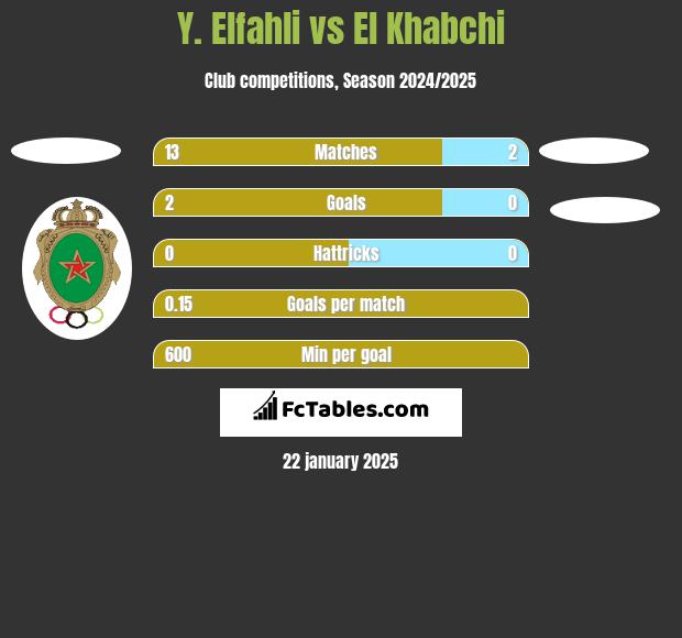 Y. Elfahli vs El Khabchi h2h player stats