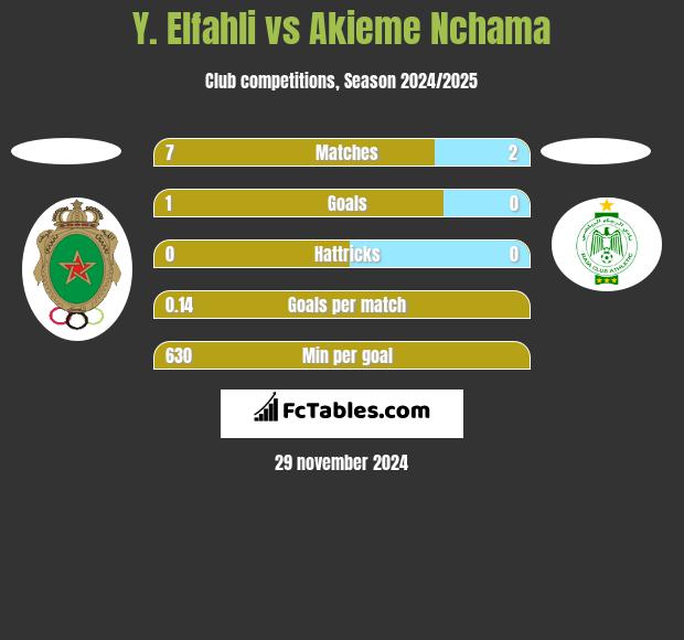 Y. Elfahli vs Akieme Nchama h2h player stats