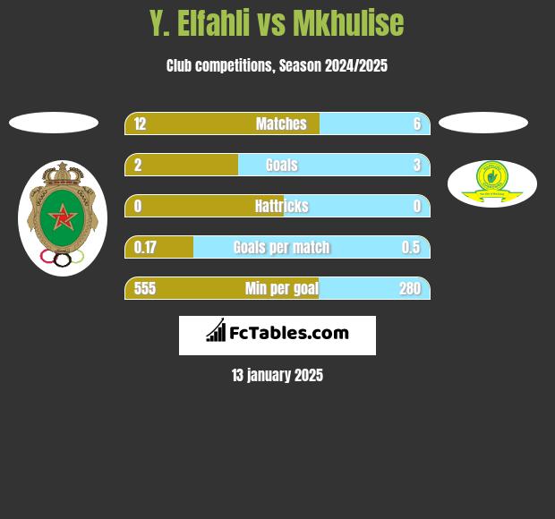 Y. Elfahli vs Mkhulise h2h player stats