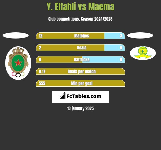 Y. Elfahli vs Maema h2h player stats