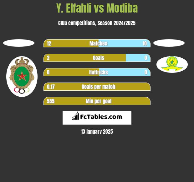 Y. Elfahli vs Modiba h2h player stats