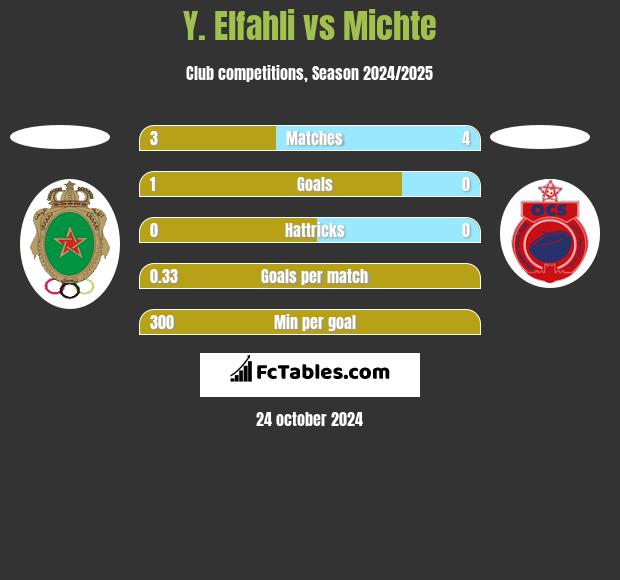 Y. Elfahli vs Michte h2h player stats