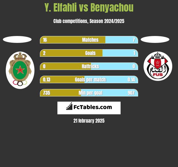 Y. Elfahli vs Benyachou h2h player stats