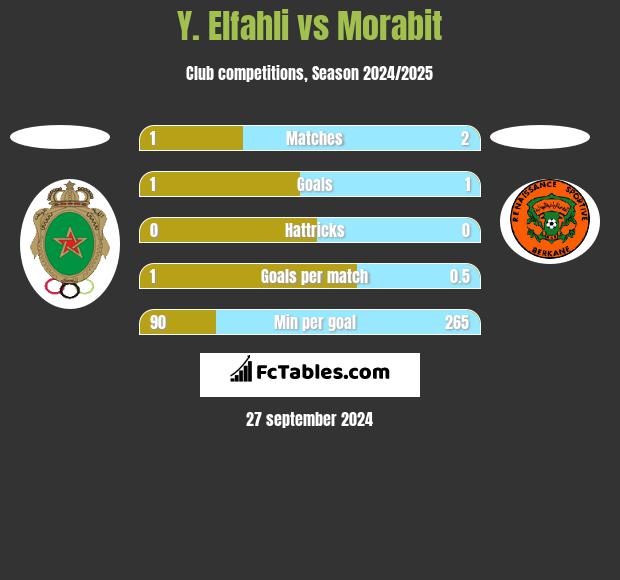 Y. Elfahli vs Morabit h2h player stats