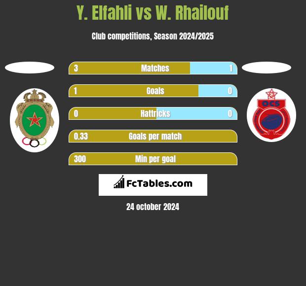 Y. Elfahli vs W. Rhailouf h2h player stats