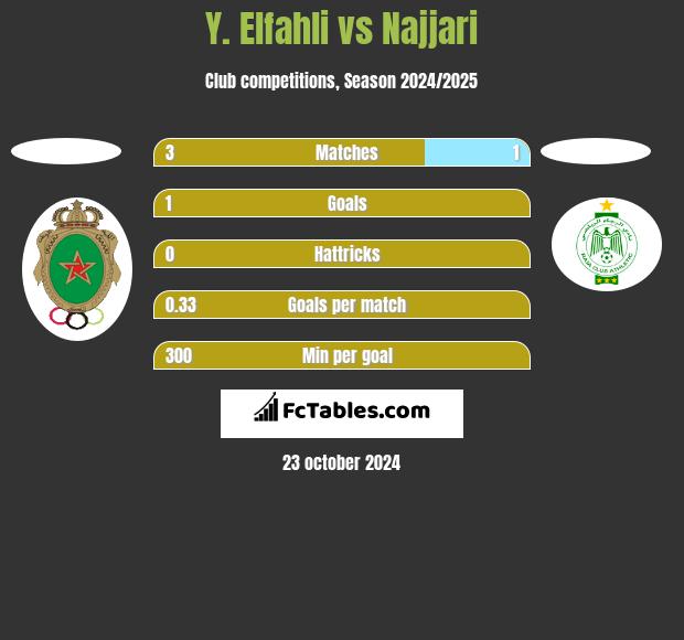 Y. Elfahli vs Najjari h2h player stats