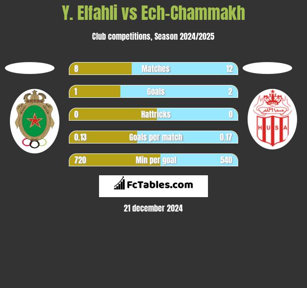 Y. Elfahli vs Ech-Chammakh h2h player stats