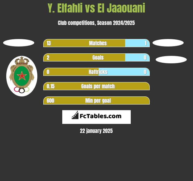 Y. Elfahli vs El Jaaouani h2h player stats