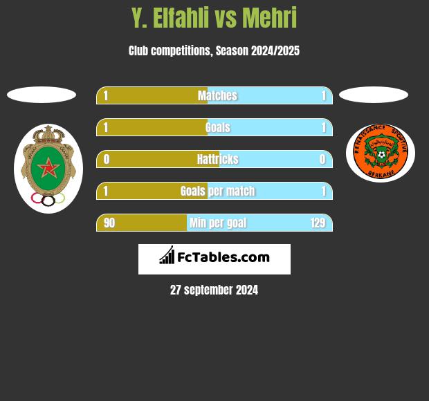 Y. Elfahli vs Mehri h2h player stats