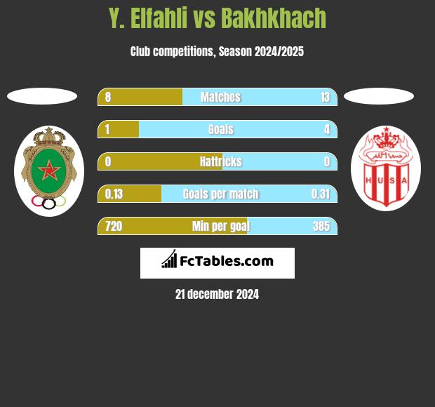 Y. Elfahli vs Bakhkhach h2h player stats