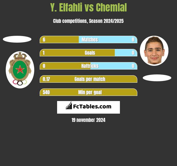 Y. Elfahli vs Chemlal h2h player stats