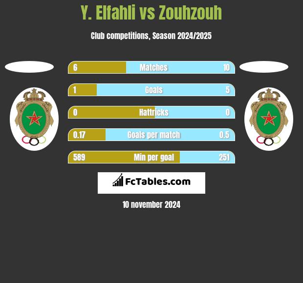 Y. Elfahli vs Zouhzouh h2h player stats