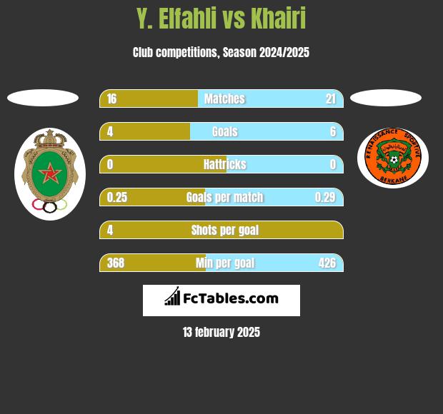 Y. Elfahli vs Khairi h2h player stats