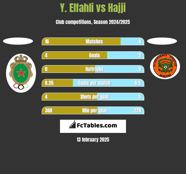 Y. Elfahli vs Hajji h2h player stats