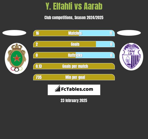 Y. Elfahli vs Aarab h2h player stats