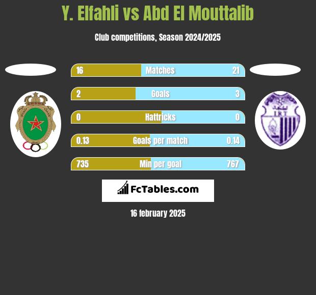 Y. Elfahli vs Abd El Mouttalib h2h player stats