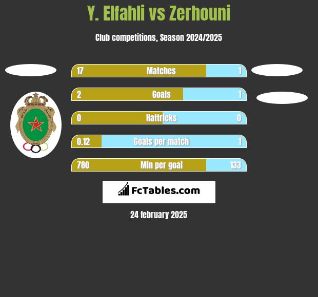 Y. Elfahli vs Zerhouni h2h player stats