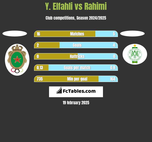 Y. Elfahli vs Rahimi h2h player stats