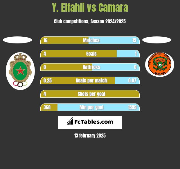 Y. Elfahli vs Camara h2h player stats