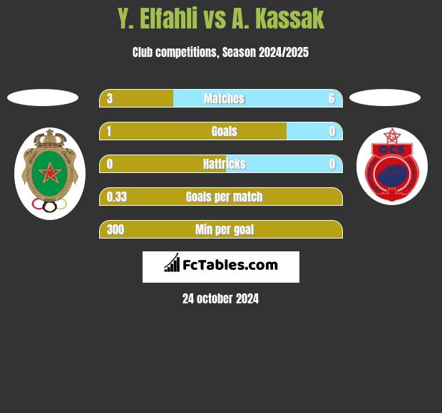 Y. Elfahli vs A. Kassak h2h player stats