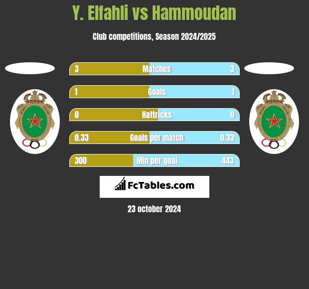 Y. Elfahli vs Hammoudan h2h player stats