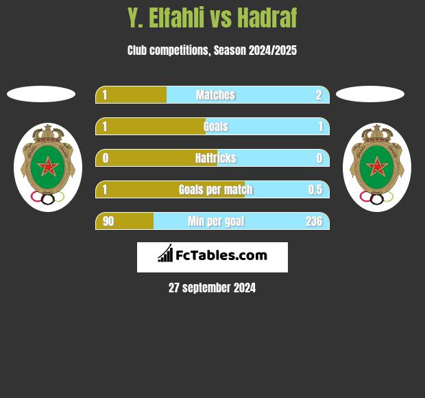 Y. Elfahli vs Hadraf h2h player stats