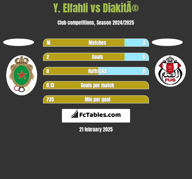 Y. Elfahli vs DiakitÃ© h2h player stats