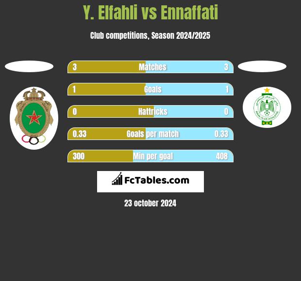 Y. Elfahli vs Ennaffati h2h player stats