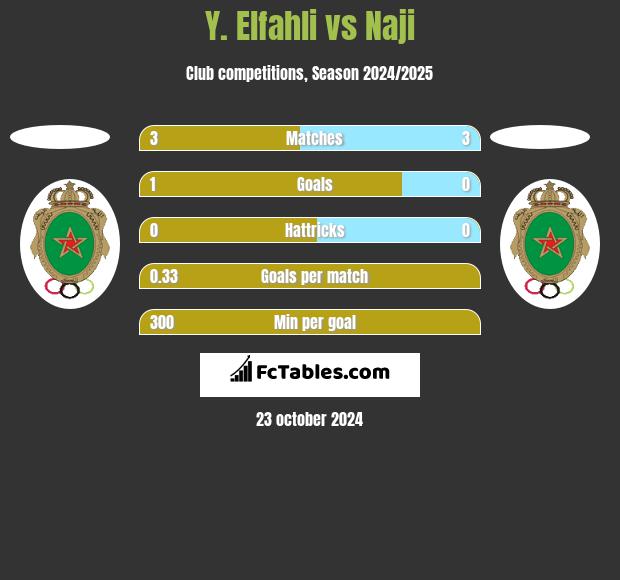 Y. Elfahli vs Naji h2h player stats