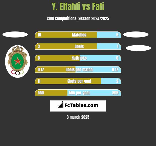 Y. Elfahli vs Fati h2h player stats