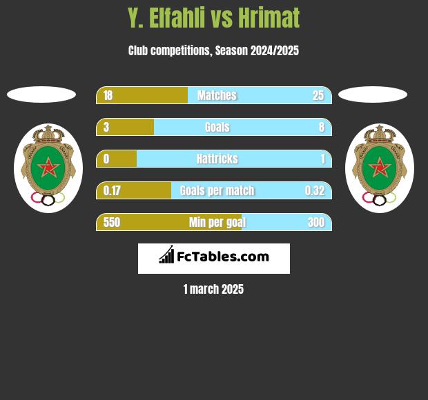 Y. Elfahli vs Hrimat h2h player stats