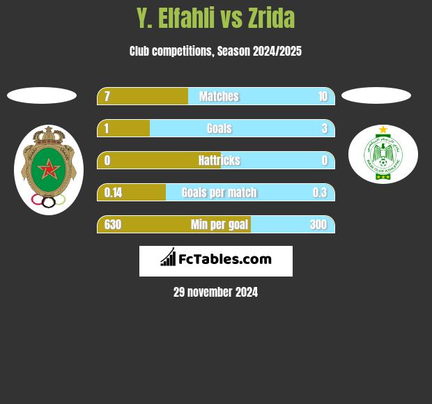 Y. Elfahli vs Zrida h2h player stats