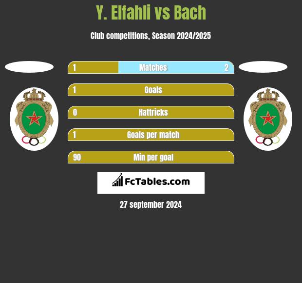 Y. Elfahli vs Bach h2h player stats