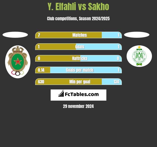 Y. Elfahli vs Sakho h2h player stats