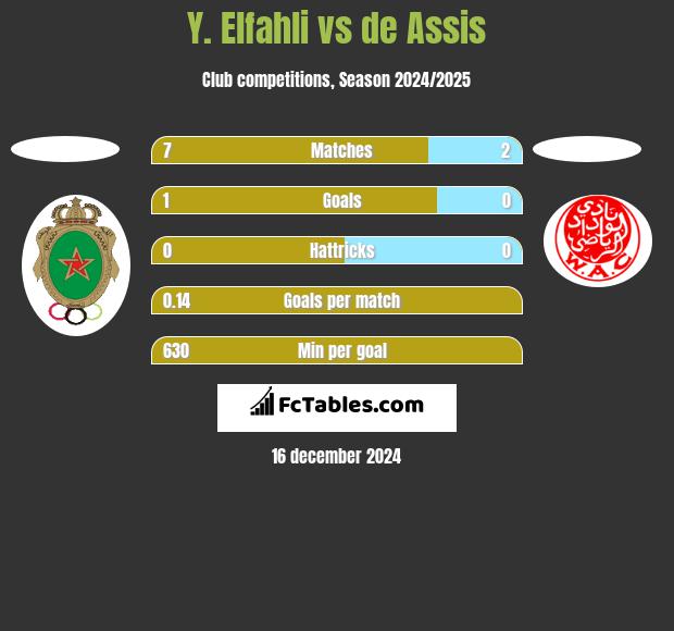 Y. Elfahli vs de Assis h2h player stats