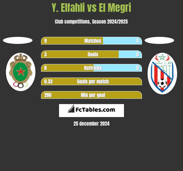 Y. Elfahli vs El Megri h2h player stats