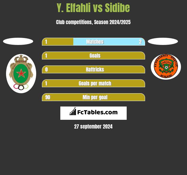 Y. Elfahli vs Sidibe h2h player stats