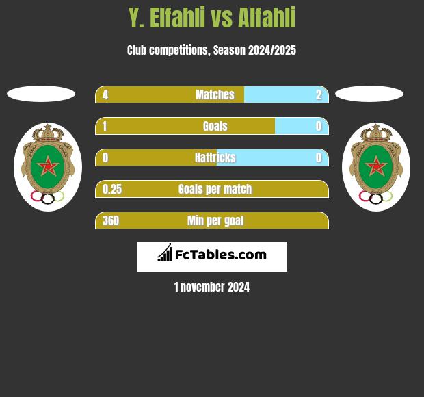 Y. Elfahli vs Alfahli h2h player stats