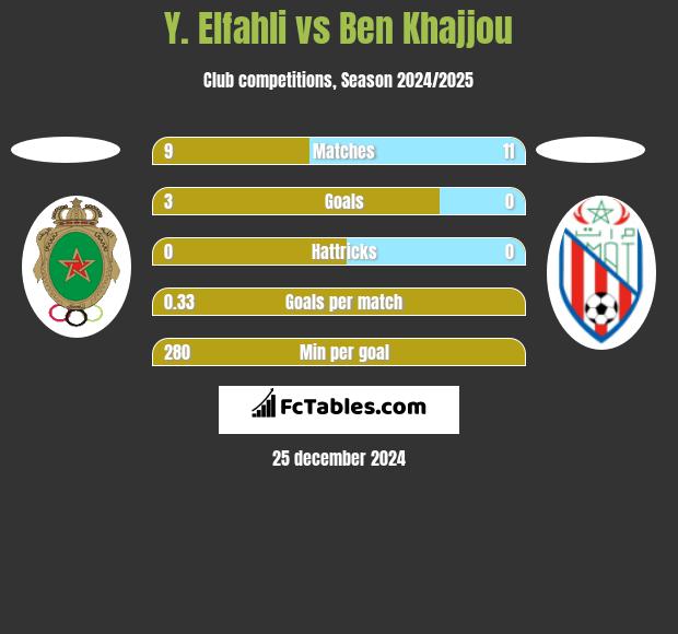 Y. Elfahli vs Ben Khajjou h2h player stats