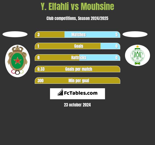 Y. Elfahli vs Mouhsine h2h player stats