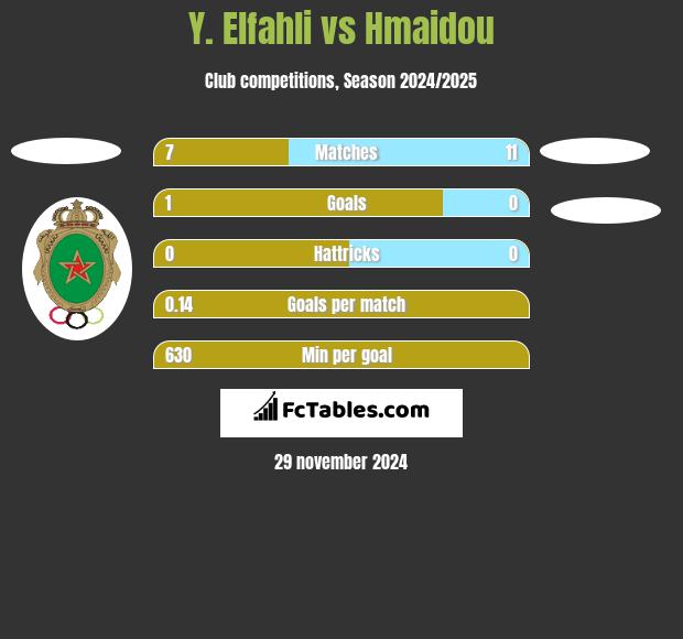 Y. Elfahli vs Hmaidou h2h player stats