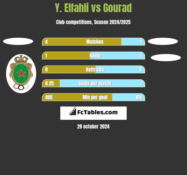 Y. Elfahli vs Gourad h2h player stats