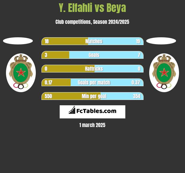 Y. Elfahli vs Beya h2h player stats