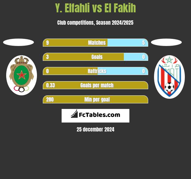 Y. Elfahli vs El Fakih h2h player stats