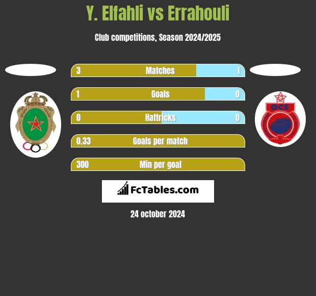 Y. Elfahli vs Errahouli h2h player stats