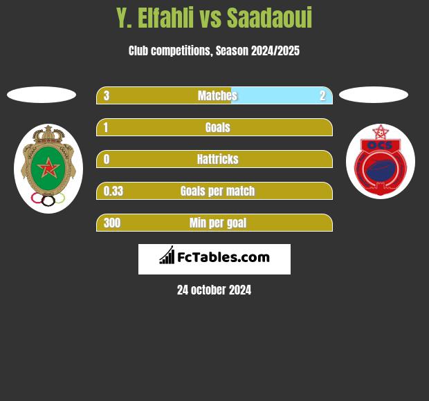 Y. Elfahli vs Saadaoui h2h player stats