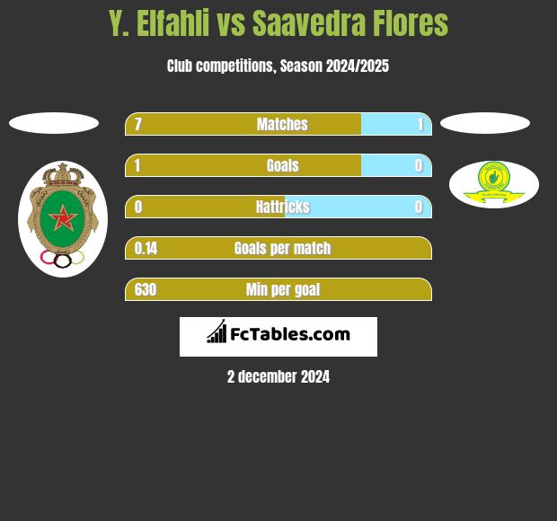 Y. Elfahli vs Saavedra Flores h2h player stats